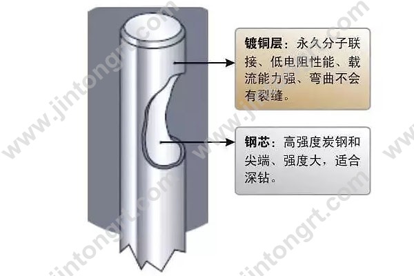 鍍銅扁鋼鍍銅圓鋼工藝 鍍銅扁鋼鍍銅圓鋼工藝
