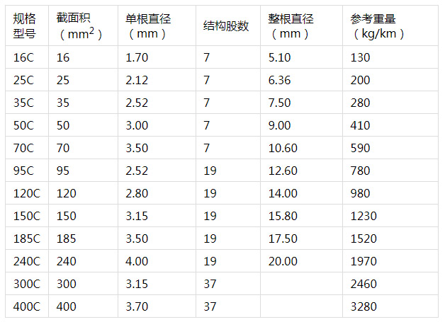 銅包鋼絞線規(guī)格參數(shù).jpg 銅包鋼絞線規(guī)格參數(shù).jpg