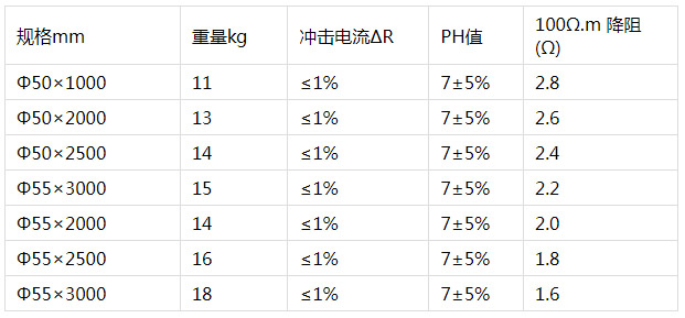 離子接地極參數(shù).jpg 離子接地極參數(shù).jpg